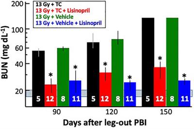 Polypharmacy to Mitigate Acute and Delayed Radiation Syndromes